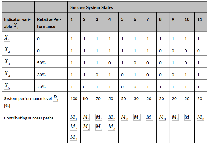 Table 13 System